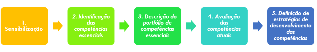 Gest&atilde;o de Compet&ecirc;ncias