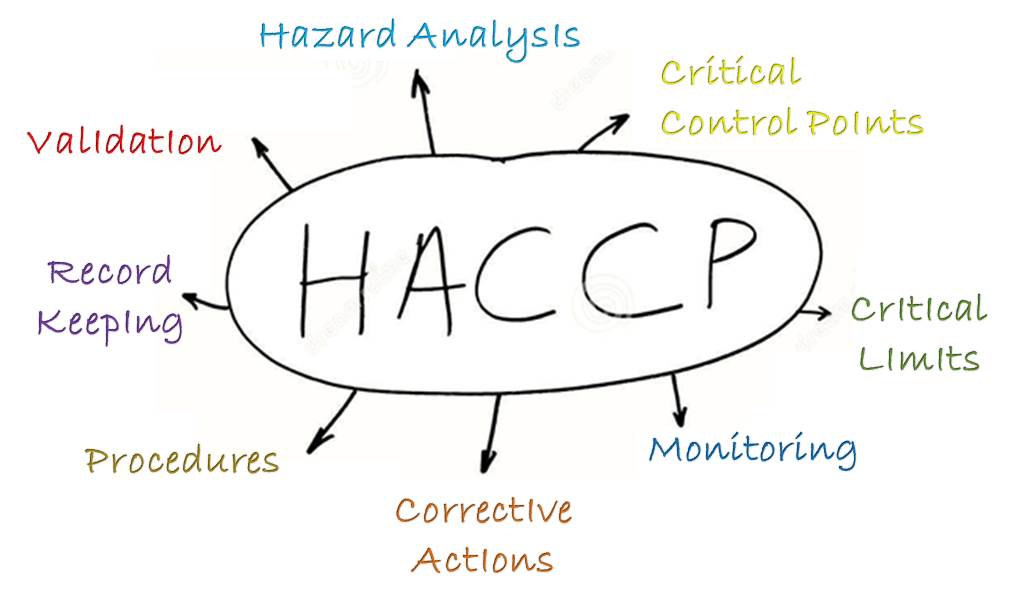 HACCP